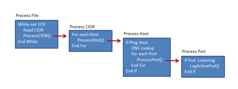 Processing Flow