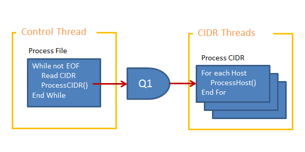 ProcessCIDR()