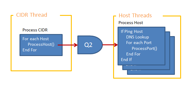 ProcessHost()