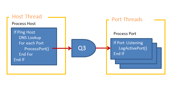 ProcessPort()