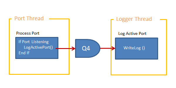 LogActivePort()