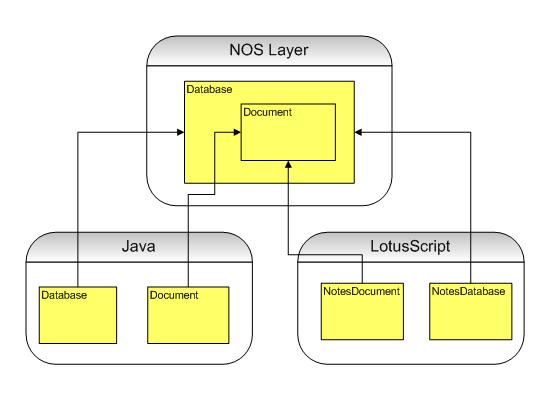 Object Model