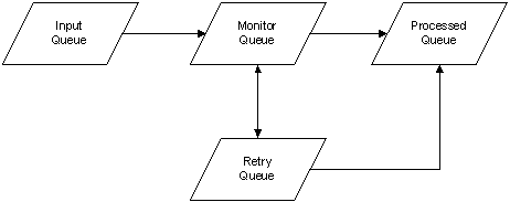 Pushbot Queues