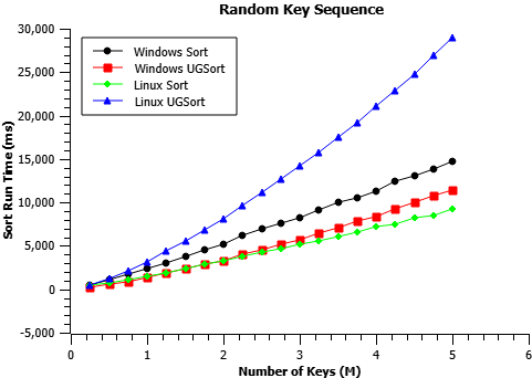 UGsort performance graph