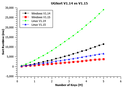 UGsort performance graph